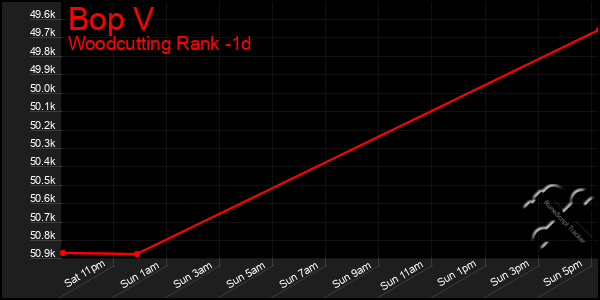 Last 24 Hours Graph of Bop V