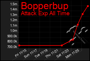 Total Graph of Bopperbup