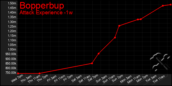 Last 7 Days Graph of Bopperbup