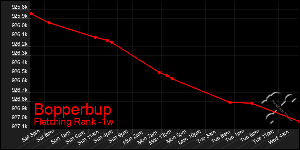 Last 7 Days Graph of Bopperbup