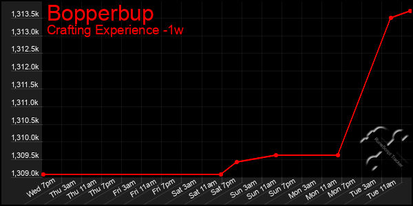 Last 7 Days Graph of Bopperbup