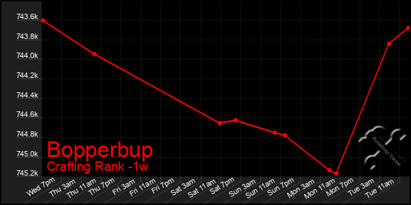 Last 7 Days Graph of Bopperbup