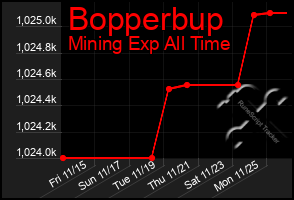 Total Graph of Bopperbup