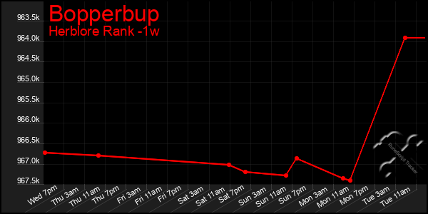 Last 7 Days Graph of Bopperbup