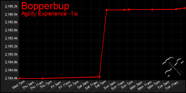 Last 7 Days Graph of Bopperbup