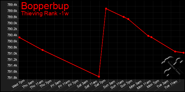 Last 7 Days Graph of Bopperbup