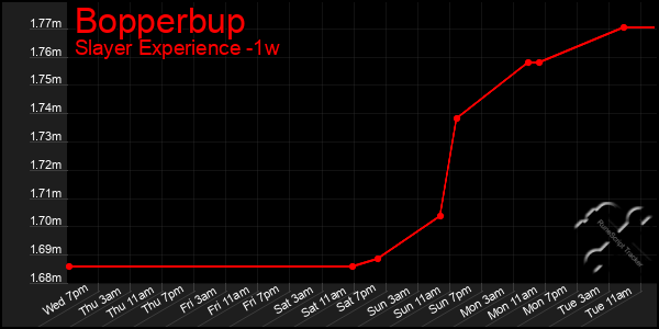 Last 7 Days Graph of Bopperbup