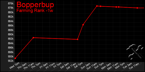 Last 7 Days Graph of Bopperbup