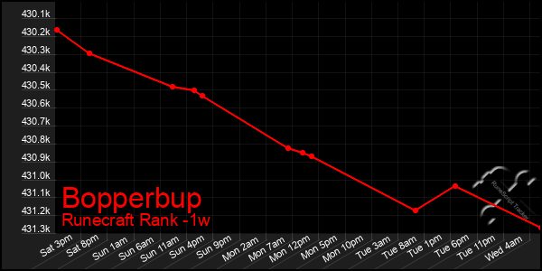 Last 7 Days Graph of Bopperbup