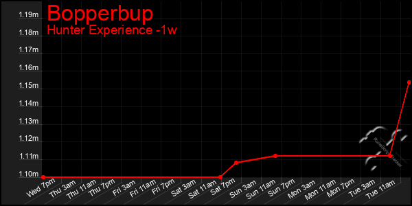 Last 7 Days Graph of Bopperbup