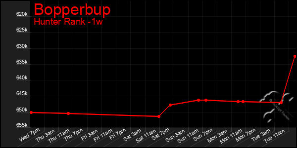 Last 7 Days Graph of Bopperbup