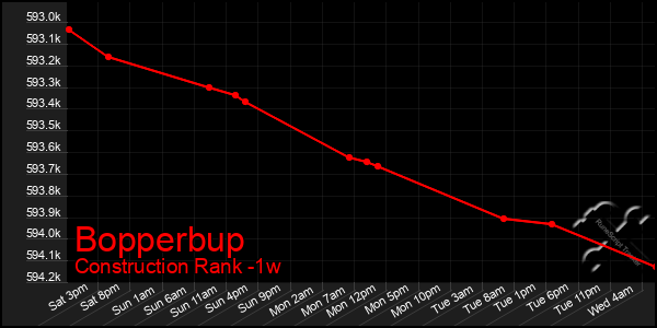 Last 7 Days Graph of Bopperbup