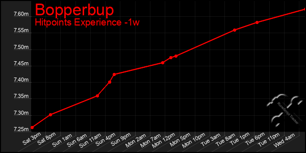 Last 7 Days Graph of Bopperbup