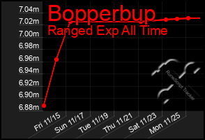 Total Graph of Bopperbup