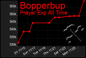 Total Graph of Bopperbup