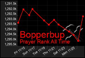 Total Graph of Bopperbup