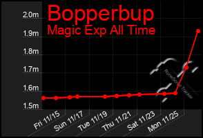 Total Graph of Bopperbup