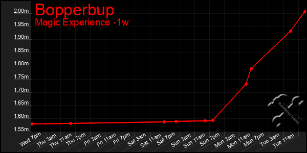 Last 7 Days Graph of Bopperbup