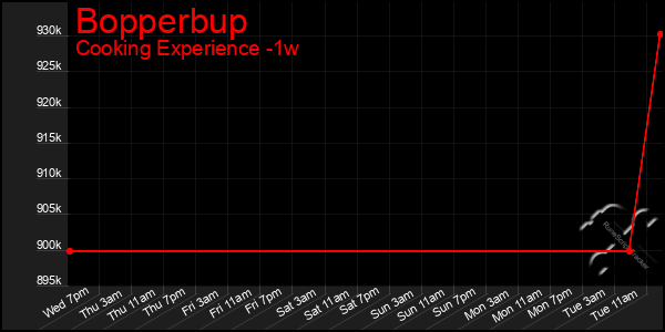 Last 7 Days Graph of Bopperbup