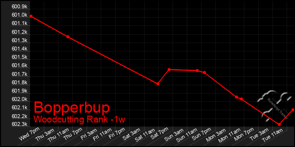 Last 7 Days Graph of Bopperbup