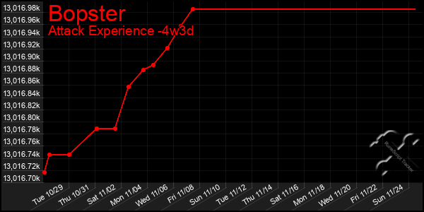 Last 31 Days Graph of Bopster