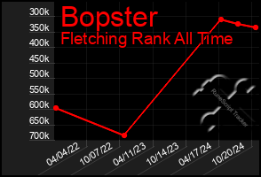 Total Graph of Bopster