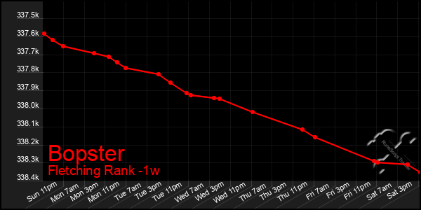 Last 7 Days Graph of Bopster