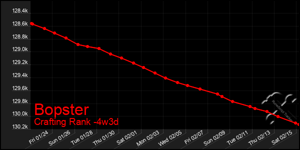 Last 31 Days Graph of Bopster