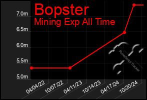 Total Graph of Bopster