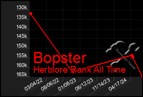 Total Graph of Bopster