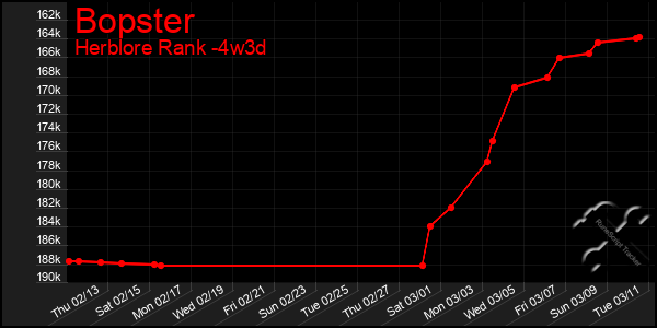 Last 31 Days Graph of Bopster