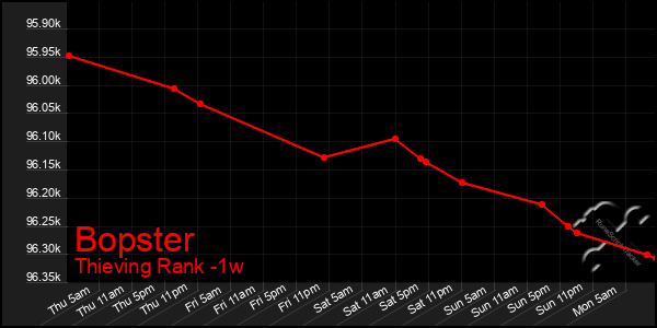 Last 7 Days Graph of Bopster