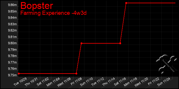 Last 31 Days Graph of Bopster