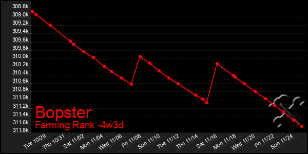 Last 31 Days Graph of Bopster