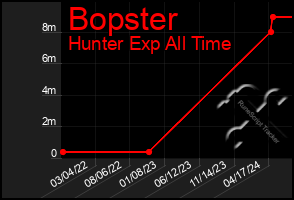 Total Graph of Bopster