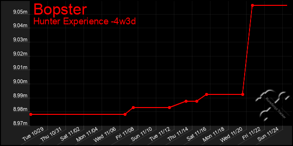 Last 31 Days Graph of Bopster