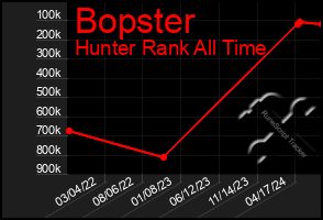 Total Graph of Bopster