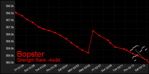 Last 31 Days Graph of Bopster