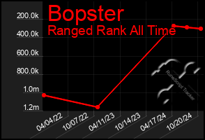 Total Graph of Bopster