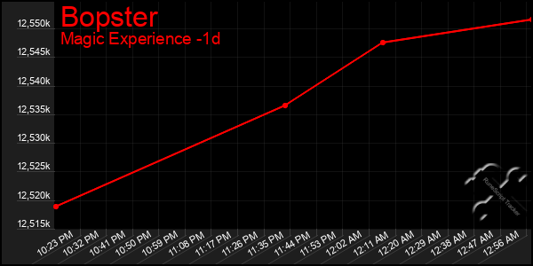 Last 24 Hours Graph of Bopster