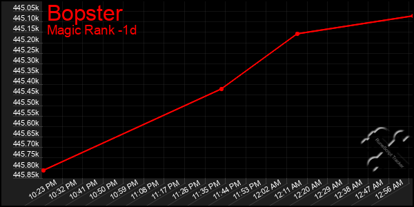 Last 24 Hours Graph of Bopster