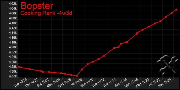 Last 31 Days Graph of Bopster