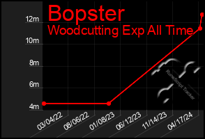 Total Graph of Bopster