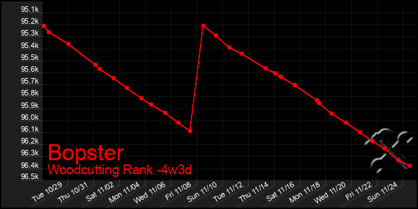 Last 31 Days Graph of Bopster