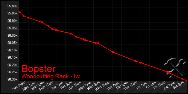 Last 7 Days Graph of Bopster