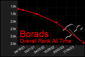 Total Graph of Borads