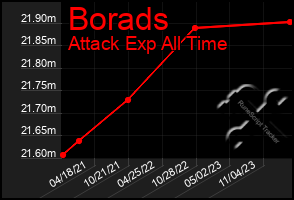 Total Graph of Borads