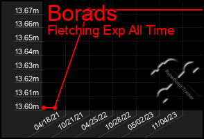 Total Graph of Borads