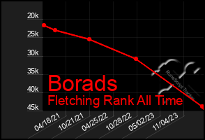 Total Graph of Borads
