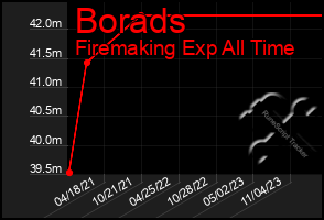 Total Graph of Borads